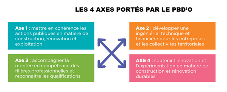 Les 4 axes du Plan Bâtiment Durable Occitanie