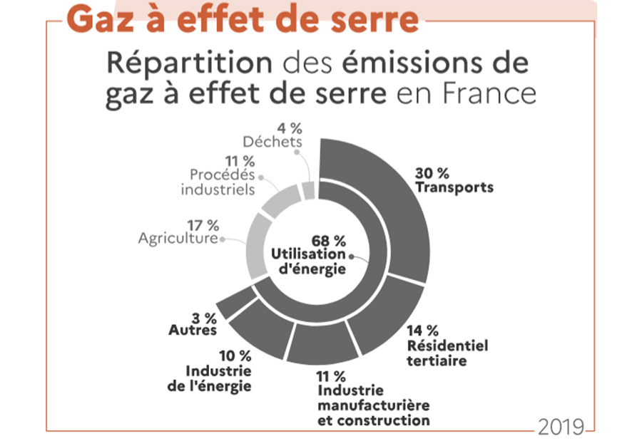graphique : répartition des émissions de GES en France en 2019