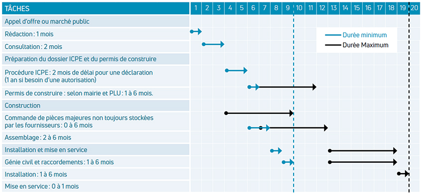h2 - calendrier de déploiement d'une station de distribution H2