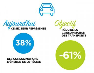 mobilité durable en Occitanie