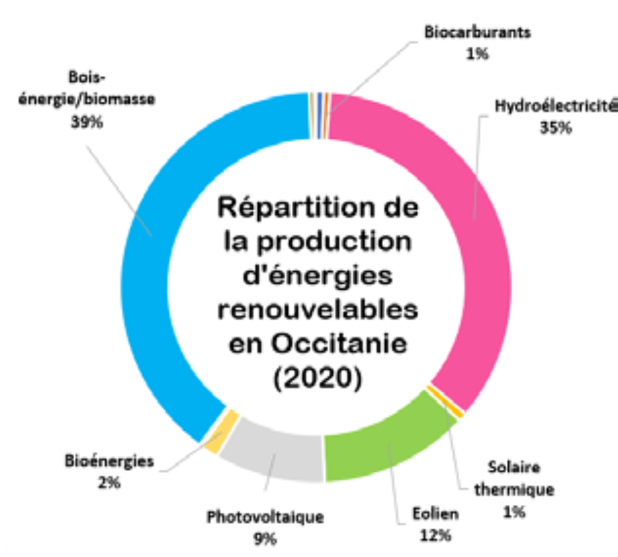 repartition production enr Occitanie2020