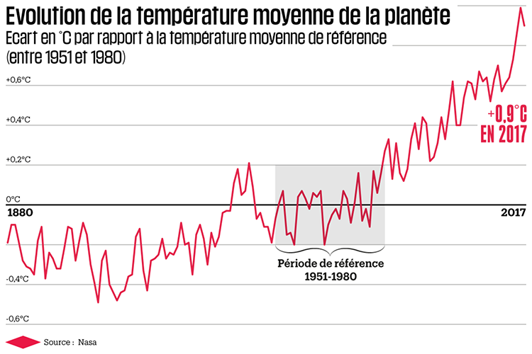 évolution de la temperature moyenne de la planète
