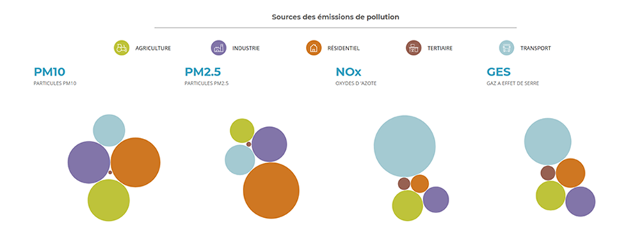 Sources des émissions de pollution en occitanie