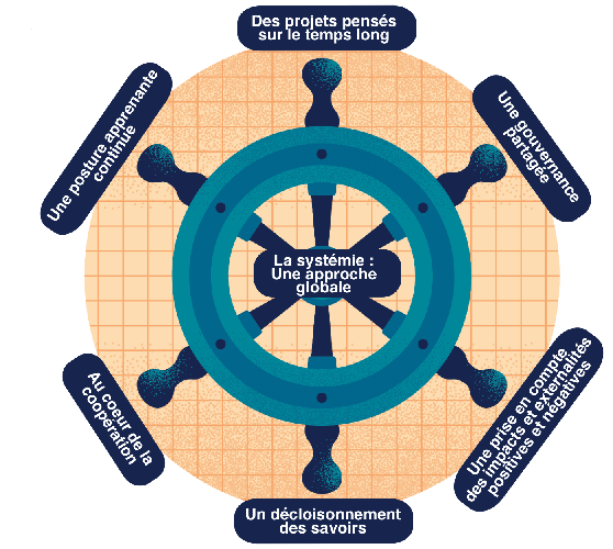 Boussole de la systémie