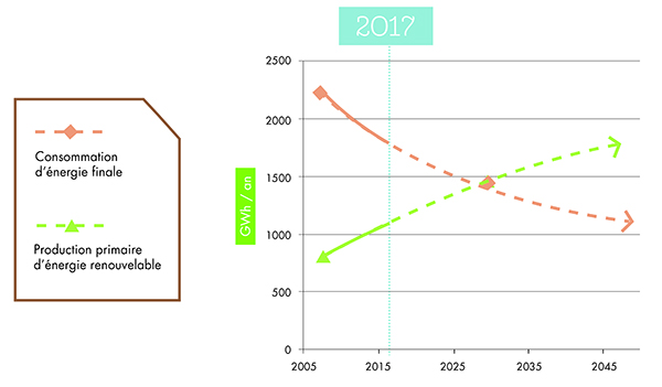 PNR GC : prospective croisement des courbes de consommation et de production