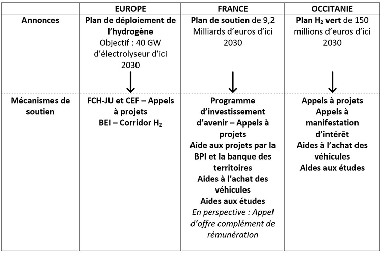 h2 : les aides financieres en Europe, France et Occitanie