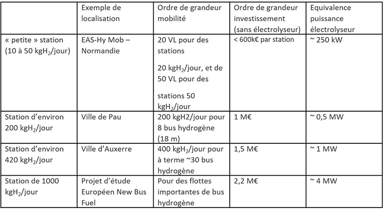 h2 reperes stations occitanie