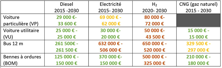 tableau cout voitures