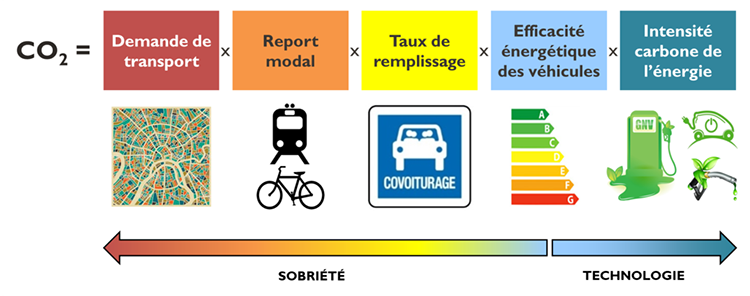 Les 5 leviers de décarbonation entre sobriété et technologie
