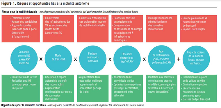 Risques et opportunités liés a la mobilite autonome