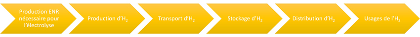 Schéma du système de valeur de l'hydrogène renouvelable