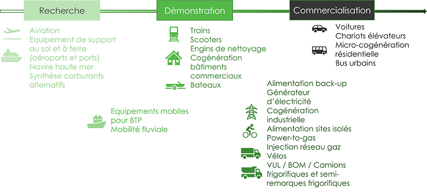 Représentation des niveaux de maturité et de déploiement des usages