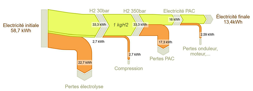 Energie nécessaire pour produire un kg d'hydrogène