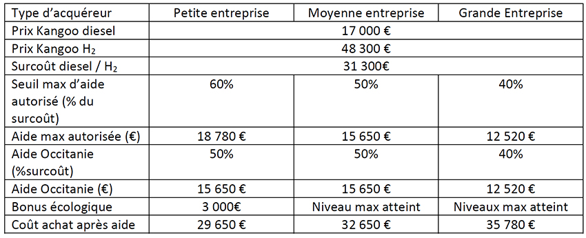 h2 : comparatif acquisition Kangoo hydrogène