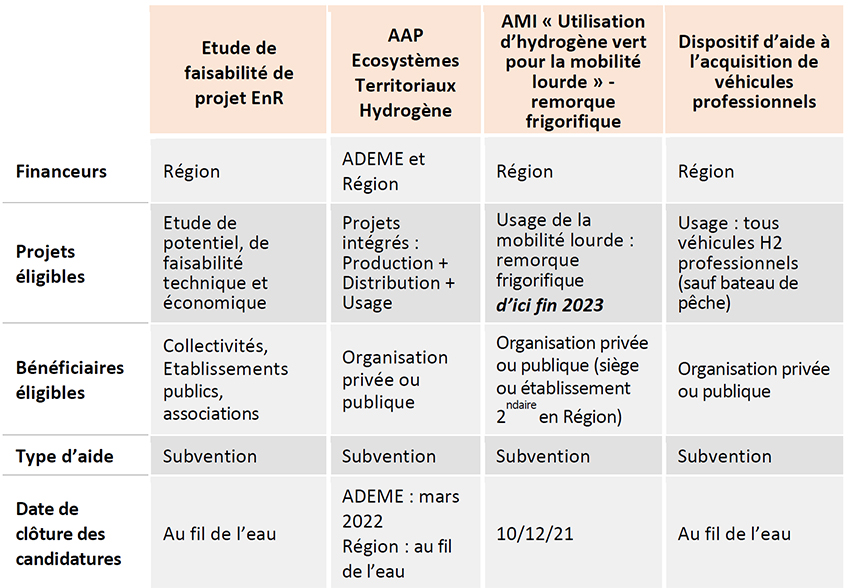 h2 : aides financieres en Occitanie