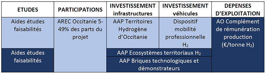 h2 : aides financieres en Occitanie et en France