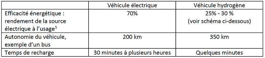 h2 effficacite energetique vehicules