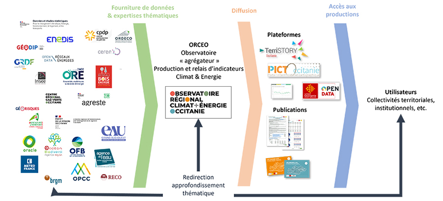  orceo : schema de synthèse