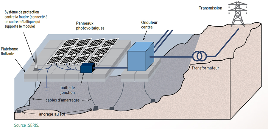 schema d'une installlation de photovoltaïque flottant