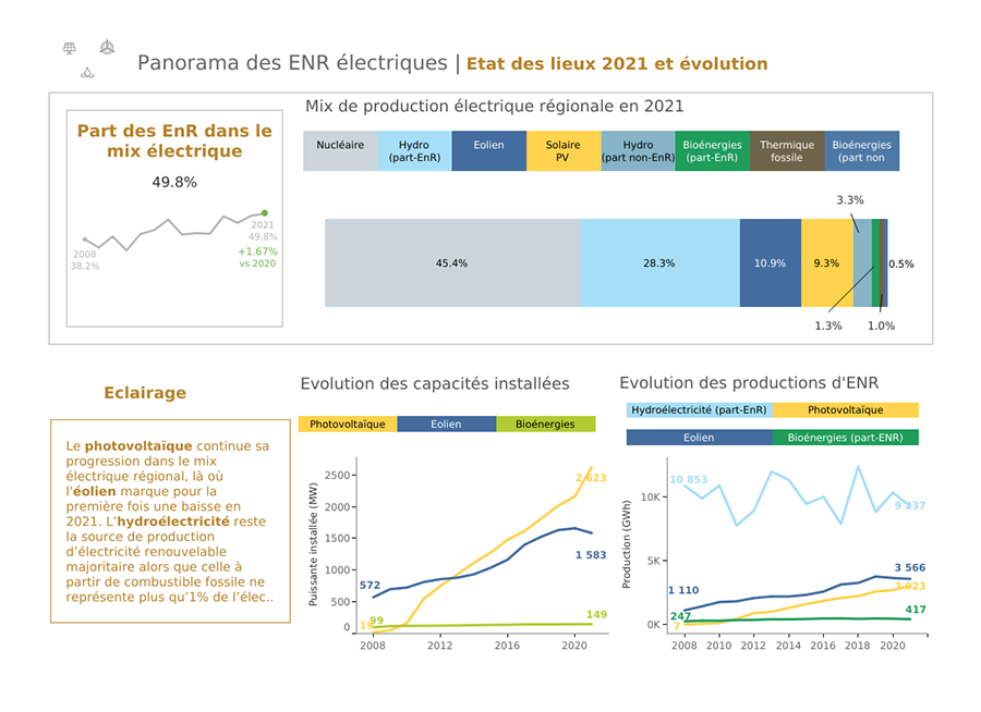 ORCEO : Panorama des EnR électriques