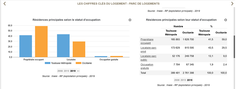 orceo pictostat chiffres clés logement