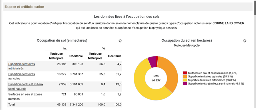 Graphiques pictostat occupation des sols