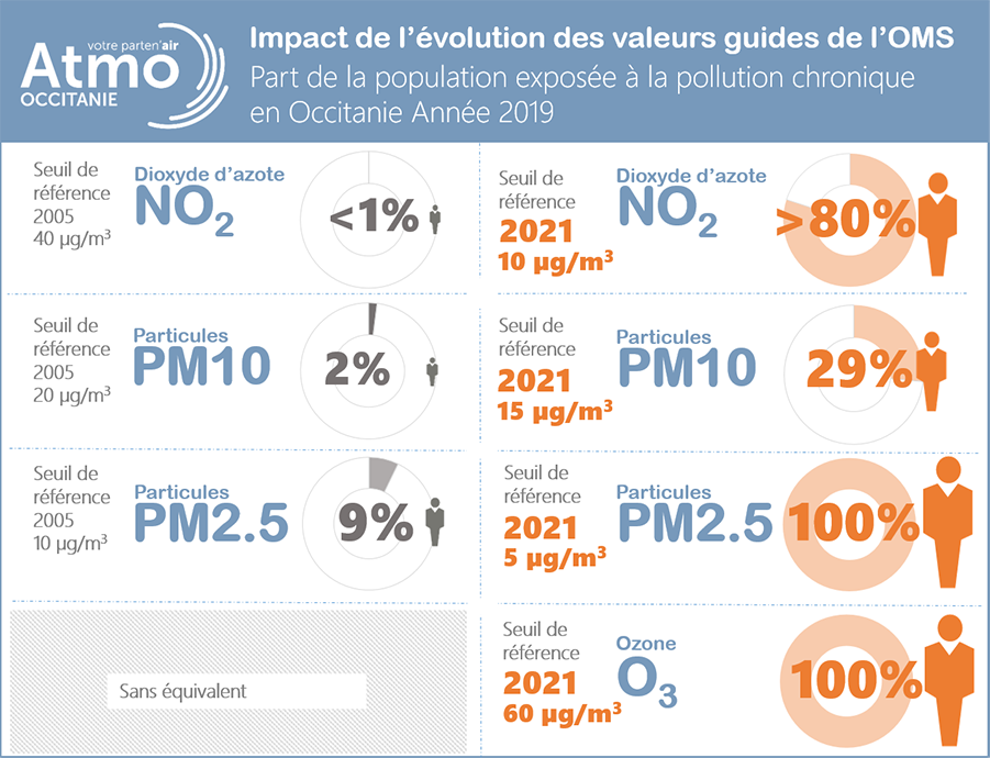 ATMO ; impact de l'évolution des valeurs guide de l'OMS