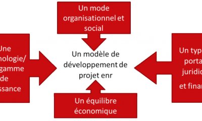 A l'échelle des filières, initier le dialogue autour des enjeux énergétiques territoriaux